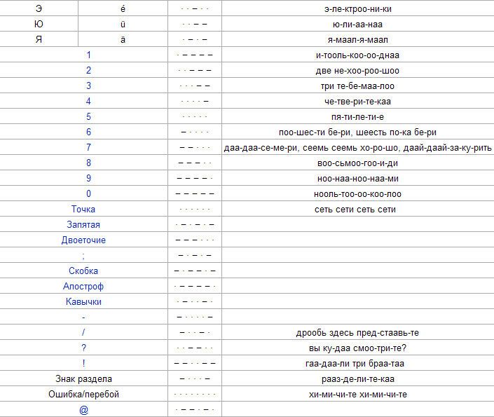 Азбука морзе, обозначения и «напевы». Как подать сигнал бедствия
