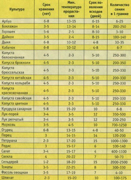 Хранилище семян на случай апокалипсиса