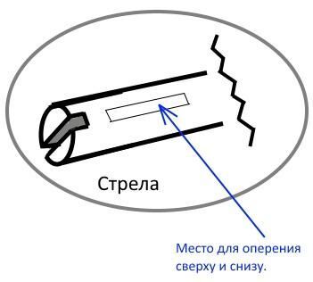 поперечное углубление для тетивы поперечное углубление для тетивы