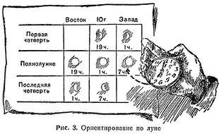 Ориентирование по луне