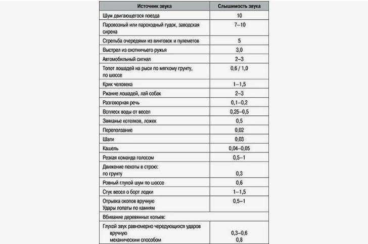 Ориентирование по звуку