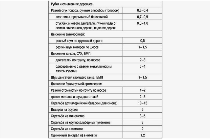 Ориентирование по звуку