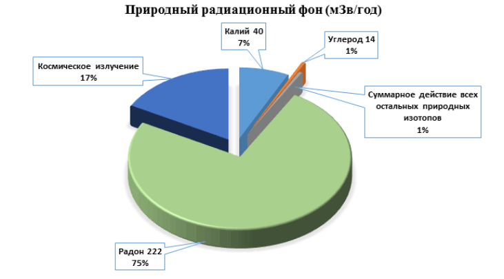 Радиация: Естественный фон, безопасная доза, виды излучений, единицы измерения