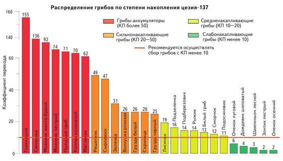 Радиация: накопление в грибах, ягодах и травах