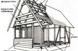 Схематическое изображение каркасного дома